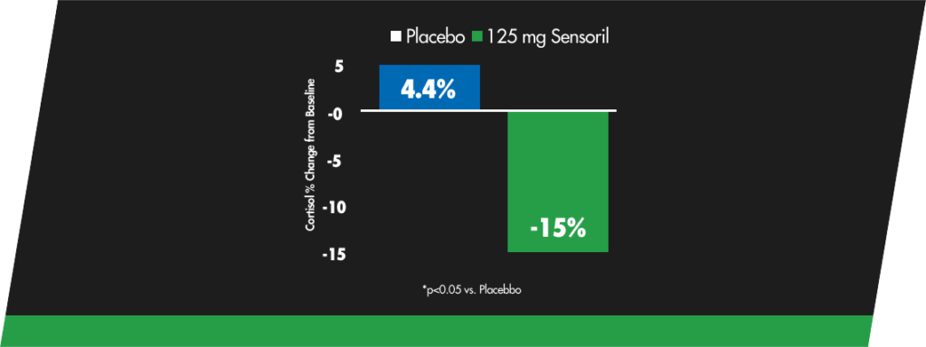 cortisync placebo clinical study